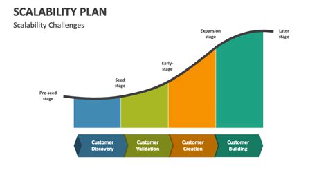 Scalability Plan Powerpoint And Google Slides Template Ppt Slides