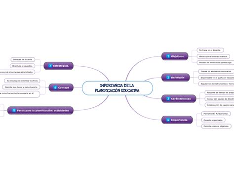 IMPORTANCIA DE LA PLANIFICACIÓN EDUCATIVA Mind Map