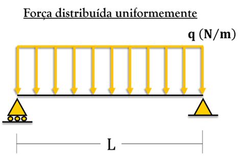 Resultante De Carregamento Distribu Do Uniforme E Triangular Prof