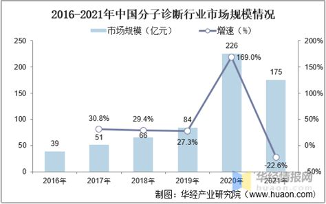 2021年中国分子诊断市场规模、投融资情况及重点企业经营情况 知乎