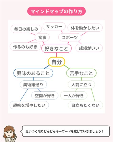 マインドマップで始める自己分析｜「本当の自分」を紙に描き出そう アクセス就活plus｜就活ノウハウをイラストで紹介する情報サイト