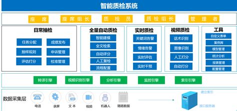 Ai智能质检平台能做什么？ 沃丰科技 官网