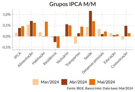 An Lise Ipca Maio Inter Invest