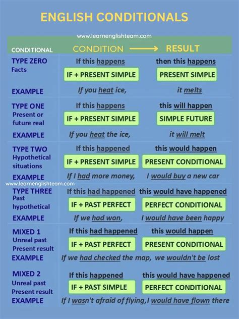 Conditionals Types Of Conditional Sentences In Grammar Off