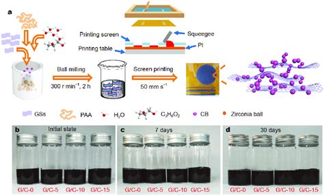 A Schematic Illustration Of The Ink Preparation And Screen Printed