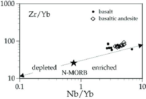 Zr Yb Vs Nb Yb Diagram After Pearce And Peate 1995 For Basic Lavas