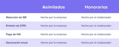 Diferencias Entre Sueldos Y Salarios Y Asimilados A Sueldos Y Salarios