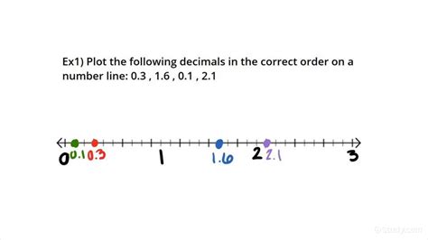 Ordering Decimals On A Number Line Algebra