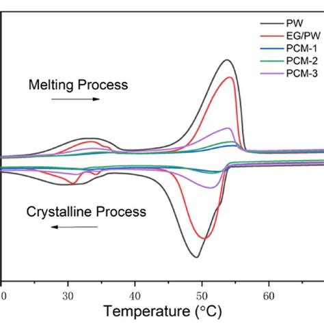 Schematic Illustration Of The Preparation Process Of Expanded Graphite