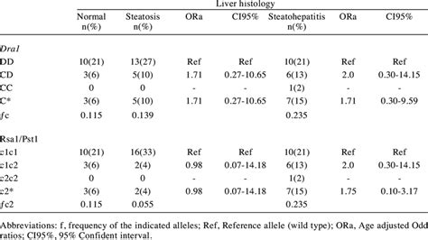 Cyp2e1 Genotype Distribution And Allele Frequencies ƒ According To Download Table