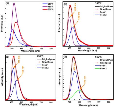 A The Pl Emission Of Sno2 Qds For Different Combustion Temperatures