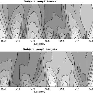 Characteristic Surfaces Of An Averaged Gamma Band Response In The