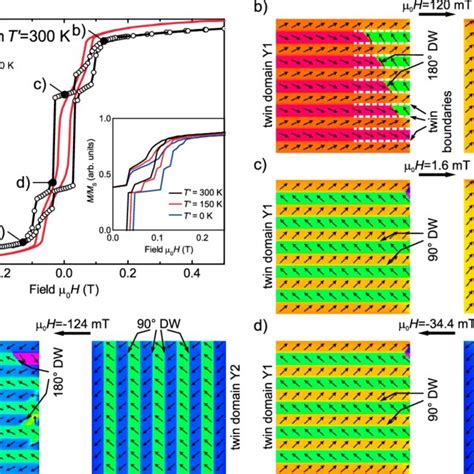 A Magnetization Curve Obtained From The Micromagnetic Simulations