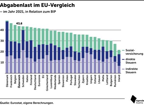 Wieviel Steuerlast lässt sich tragen Agenda Austria