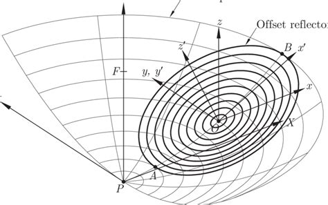 Three Dimensional View Of The Offset Reflector Antenna On Parent