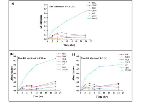 Time Kill Kinetic Curves For E Coli A Time Kill Kinetics Curve Of