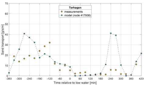 Terhagen Sand Transport Rate Model Result Vs Measurements Download