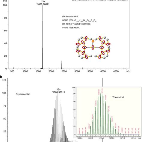 High Resolution Electrospray Ionization Mass Spectrometry Hr Esi Ms