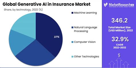 Generative Ai In Insurance Market Size Share Trends 2023