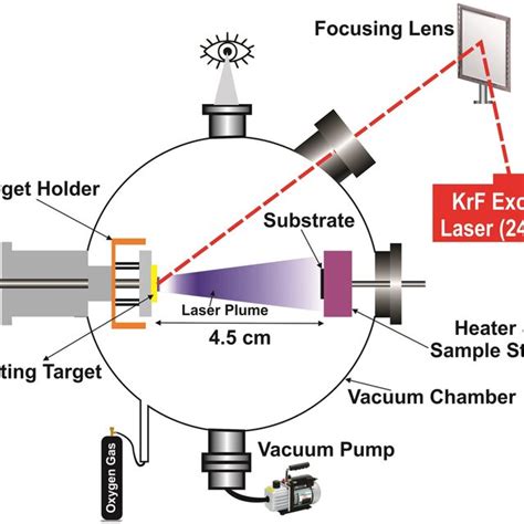 Schematic Representation Of Thin Film Deposition Using Pulsed Laser