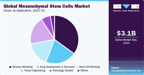 Mesenchymal Stem Cells Market Size And Share Report 2030