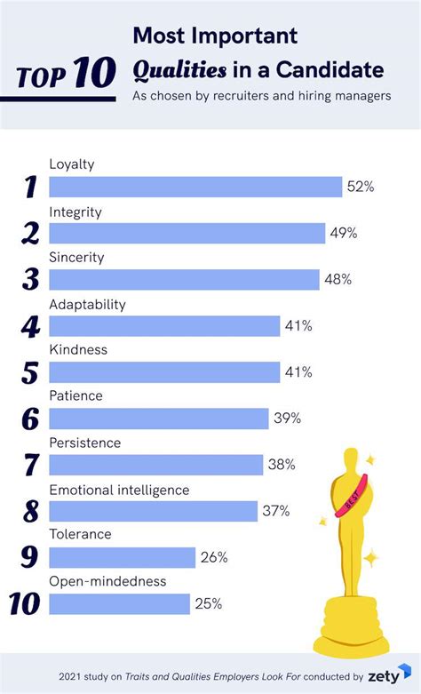 Top Traits And Qualities Employers Look For In 2021 HR Future