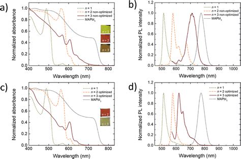 Normalized Uv Vis Absorption Spectra And Pl Spectra Of Non Optimized A