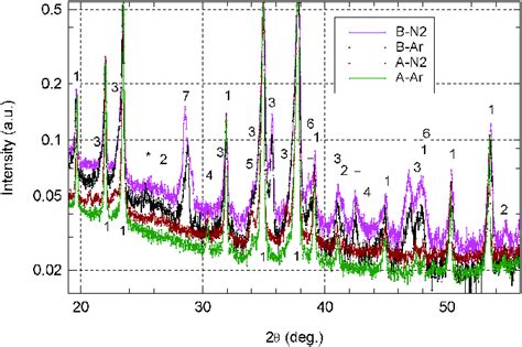 Xrd Patterns In Log Scale Of Spsed Samples Phases Are 1boron Carbide