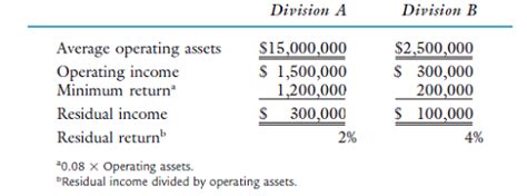 Advantages And Disadvantages Of Residual Income Finance Slide