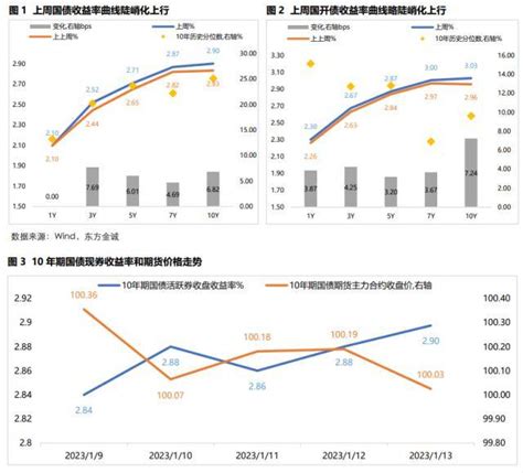 债市情绪转弱，长端利率较大幅度上行 房地产市场 信用 融资