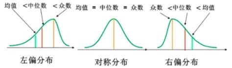 正确的识别随机变量的左偏分布与右偏分布 六西格玛考试学习 视频课程 考试题目一站式平台