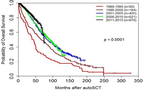 Overall Survival By Transplantation Year Download Scientific Diagram