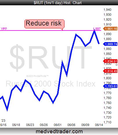 Jeff York Ppt On Twitter The Rut Ndx Indices Are At Strong