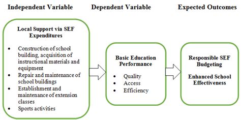 Research Paradigm Showing The Relationships Of Variables E G Local