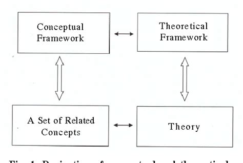 Is There A Conceptual Difference Between Theoretical And Conceptual Frameworks Semantic Scholar