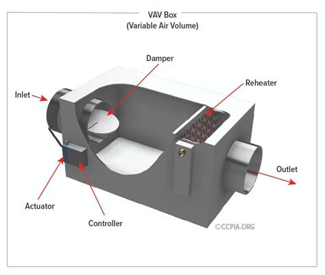 Control Diagram For Dual Duct Vav Box How A Variable Air Vol