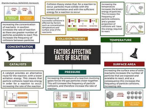 Factors Affecting Rate Of Reaction Chemistry Collision Theory Reactions