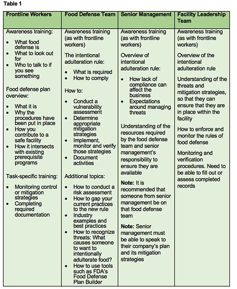 Sample Food Defense Plan