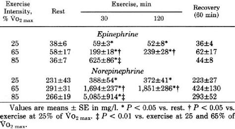 Plasma Concentrations Of Catecholamines At Rest During Exercise And