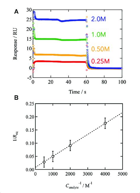 A Representative Sensorgrams Of The Spr Measurements The Measured