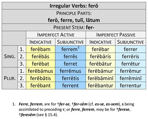 Irregular Verbs: Ferō Imperfect | Dickinson College Commentaries