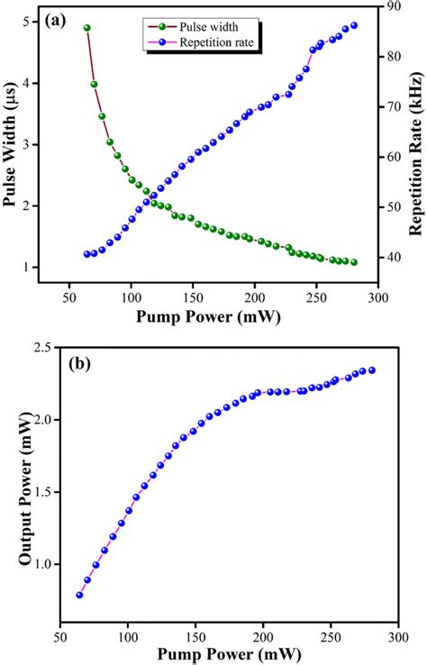 A Pulse Width And Repetition Rate And B Output Power Of The Passively