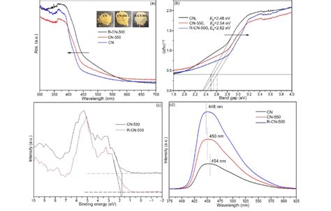 Color Online Uv Vis Drs A Plots Of Ahm Vs Photon Energy