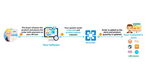 Augmented Reality Software Integration With Lightspeed Ecommerce