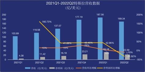 特斯拉财报：2022年q2特斯拉营收16934亿美元 同比增幅42 互联网数据资讯网 199it 中文互联网数据研究资讯中心 199it