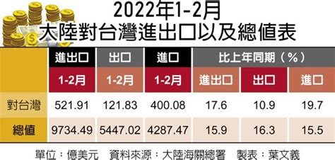 經貿不降溫 台對大陸順差增24％ 產業財經 旺報