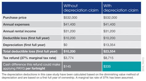 Payg Withholding Variation Benefits For Property Investors Bmt Insider