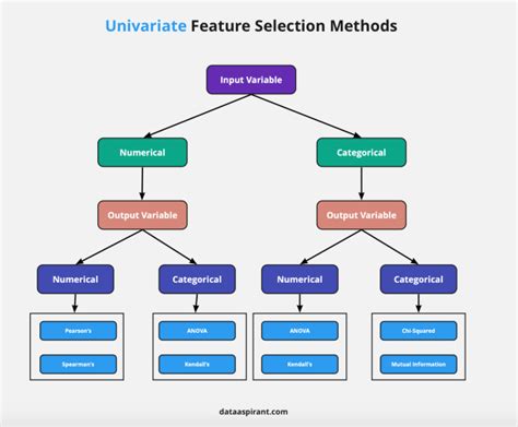 Popular Feature Selection Methods In Machine Learning Dataaspirant