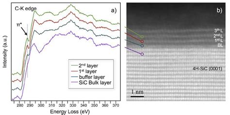 A Atomic Eels Spectra Of The C K Edge Collected In The Sic Bulk On Download Scientific