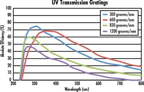 Grooves Mm Mm Sq Uv Transmission Grating Beamsplitter